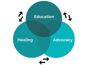 Education, Healing and Advocacy